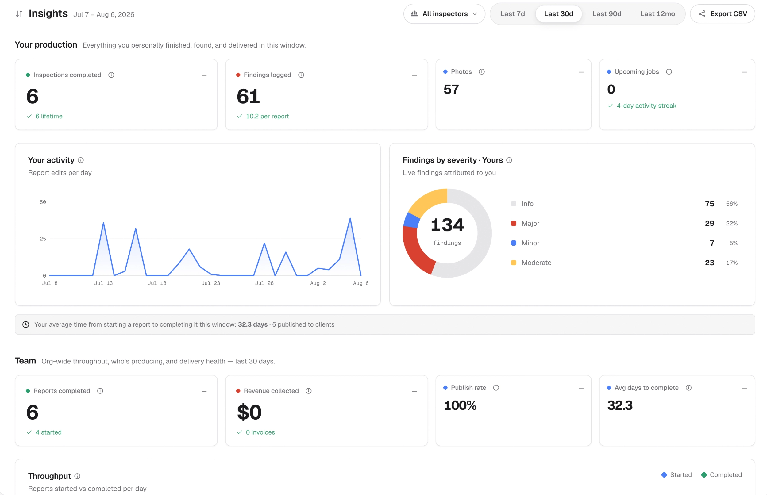 The insights page: headline numbers, throughput over time, and findings split by severity.